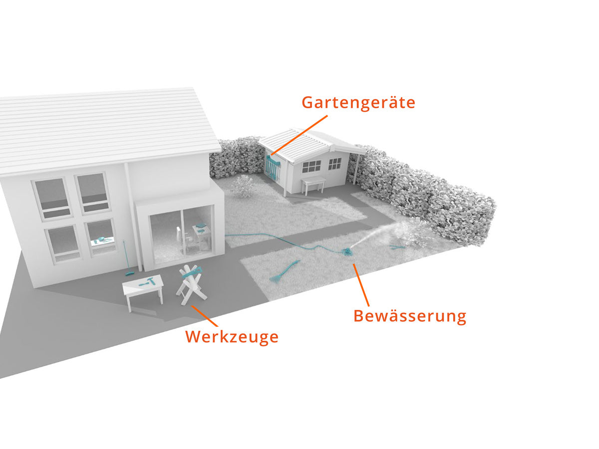 Ein Haus mit Garten und Gartenhaus abgebildet in Schwarzweiß. Verschiedene Bereiche werden mit Text und Markierung hervorgehoben. Gartengeräte, Bewässerung und Werkzeuge